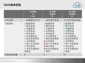云惠ITSM 2.0 引領智能IT運營新紀元的軟件開發解決方案